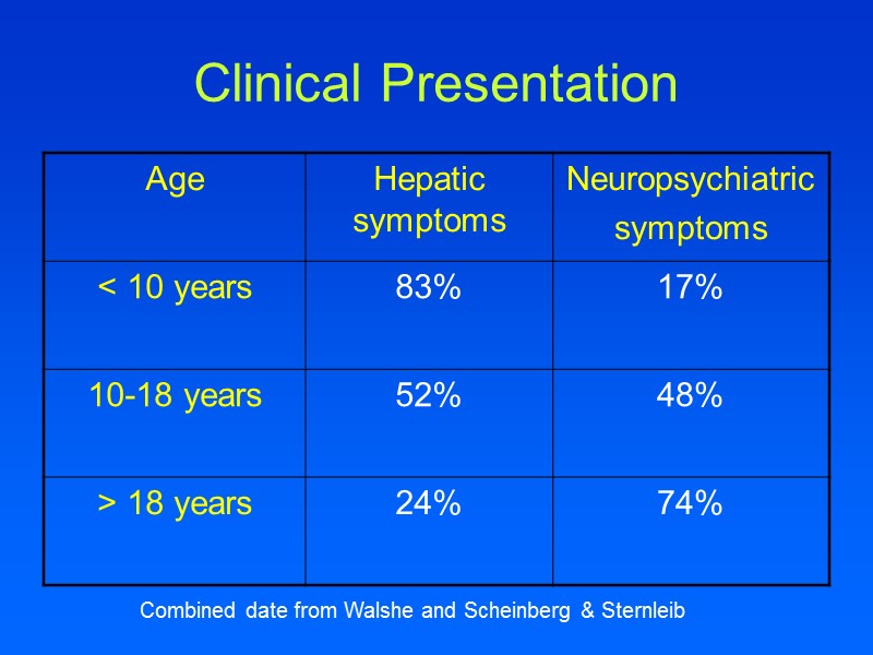 Clinical Presentation Combined date from Walshe and Scheinberg & Sternleib